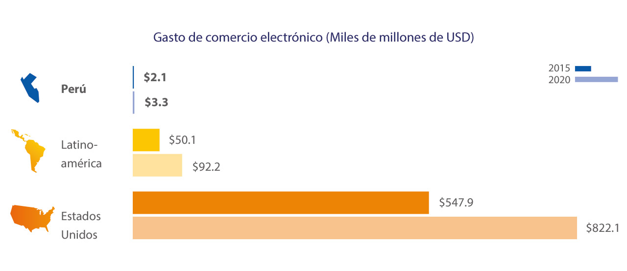peru-ecommerce-spend-1-1280x554 peru-ecommerce-spend-1-1280x554